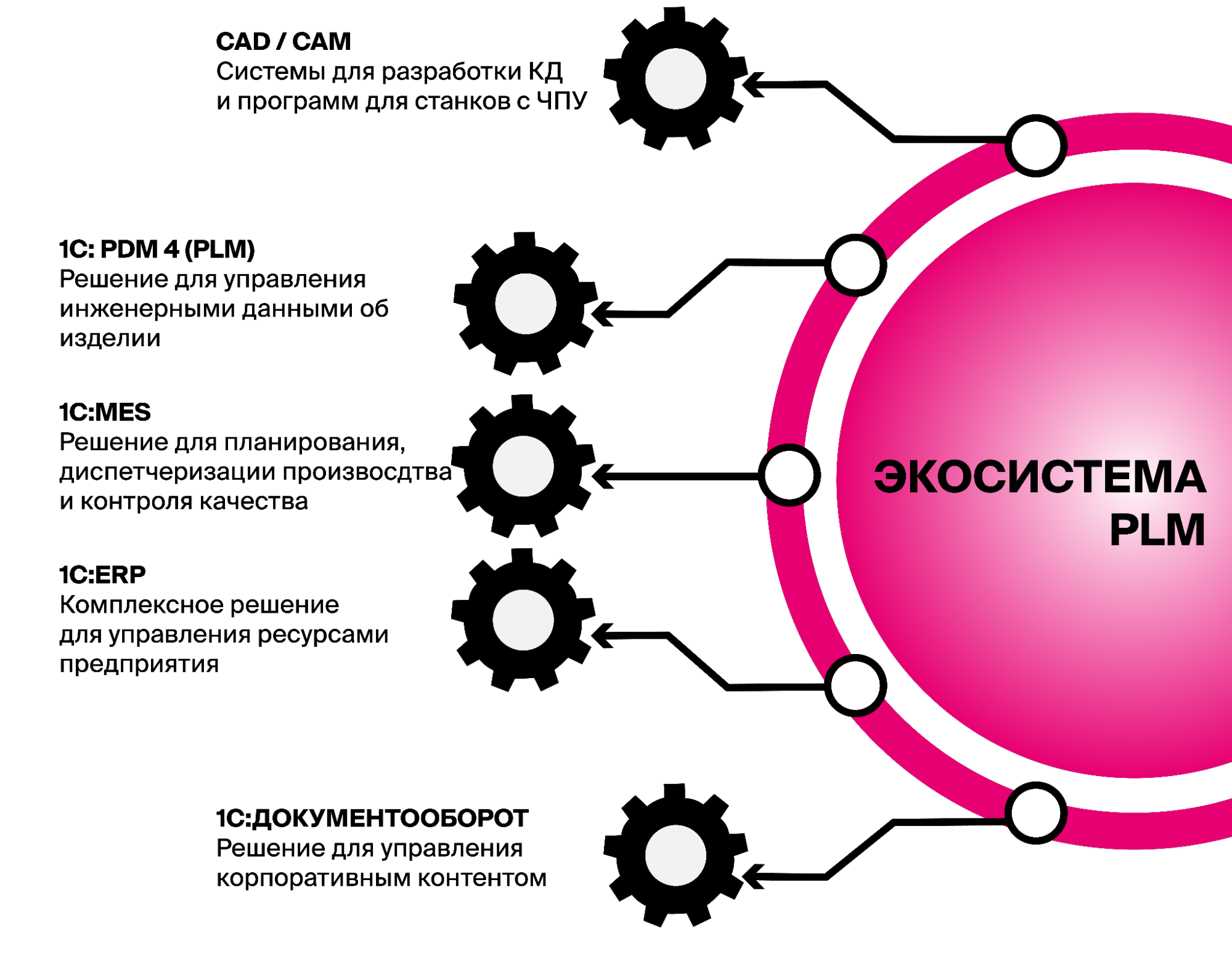 1C MES Оперативное управление производством Первый Бит в Брянске